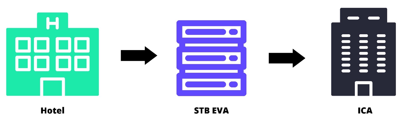 Diagram of the EVA data flow from Hotel to STB EVA to the Immigration & Checkpoints Authority